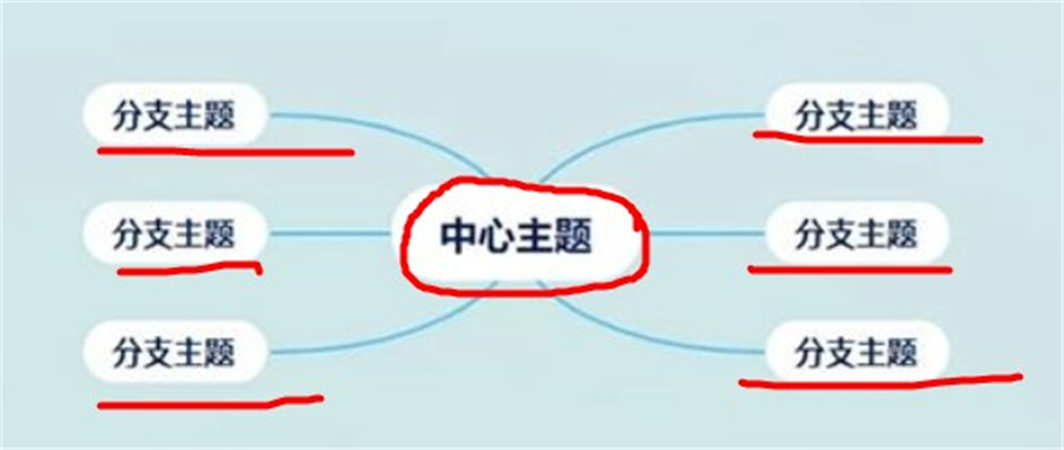 gitmind思维导图