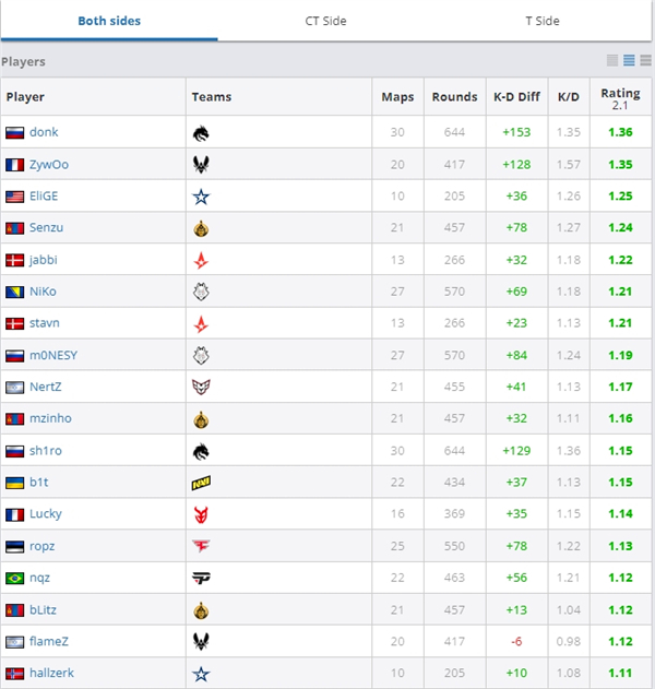 CS2HLTV排名查看地址分享-CS2HLTV排名在哪查看